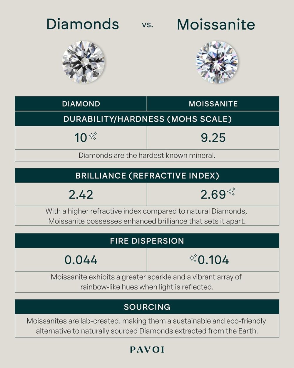 PAVOI 18K Sterling Silver Gold Round Cut Solitare 1.5 CT Moissanite Engagement Ring for Women | Moissanite Wedding band for Women | Moissanite Promise Rings - Image 3